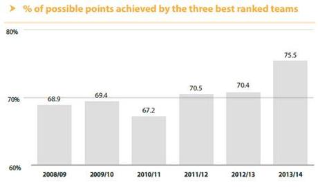 La Superleague europea? Forse esiste già … CIES 2014 04 Concentrazione punti (1)