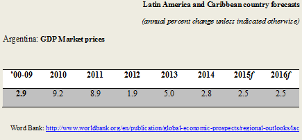 aregntina-gdp-market-prices