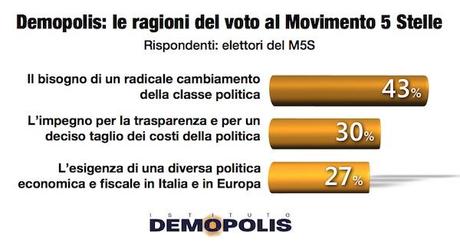 Sondaggio DEMOPOLIS 15 aprile