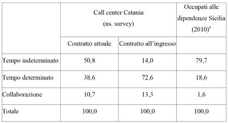 Precariato e call center, ecco cosa accade al Sud