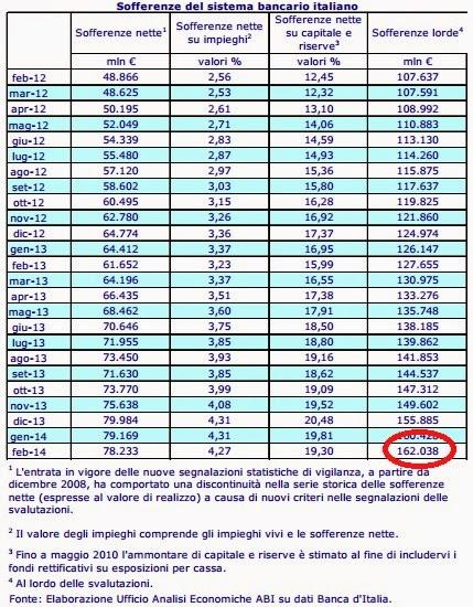 A FEBBRAIO, SOFFERENZE BANCARIE A 162 MILIARDI DI EURO