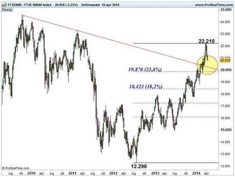 Grafico nr. 1 - Ftse Mib - 5 anni base settimanale