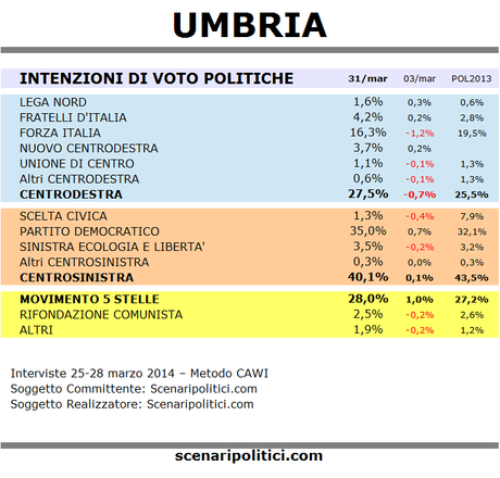 sondaggio umbria 31 marzo