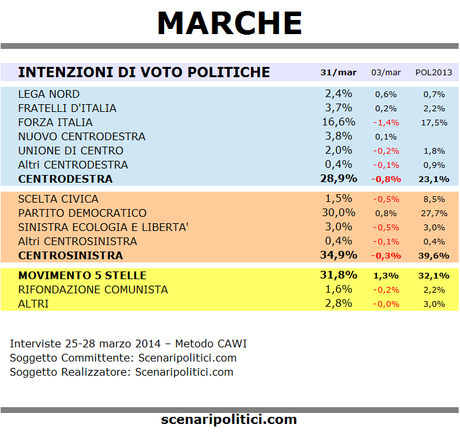 sondaggio marche 31 marzo