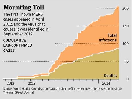 La MERS torna a far paura: nuovo picco di epidemia in Arabia Saudita