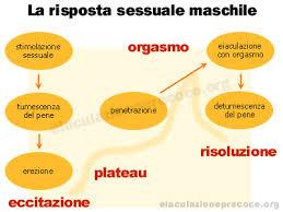 Terapie sessuali: cosa sono?