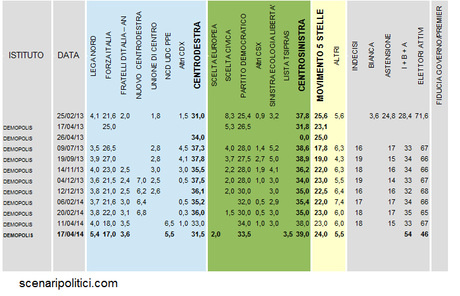 Sondaggio DEMOPOLIS 18 aprile