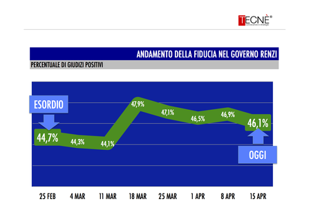 Sondaggio TECNÈ 17 aprile