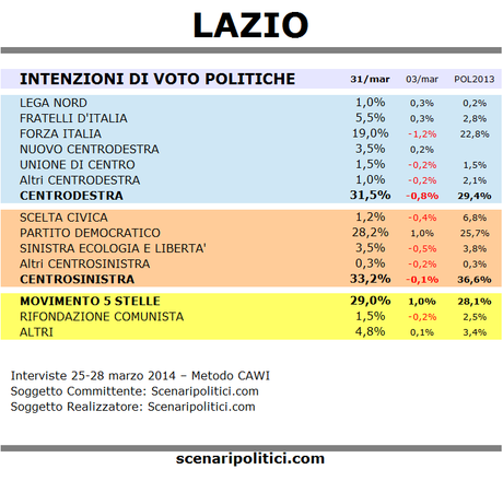 Sondaggio LAZIO 31 marzo 2014 (SCENARIPOLITICI) – POLITICHE Sondaggio Lazio 31 marzo