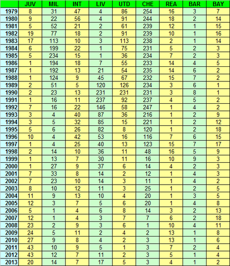 Albo d’oro del Ranking UEFA per Club