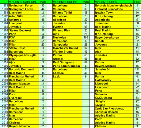 2013 04 19 Albo oro ranking uefa per club