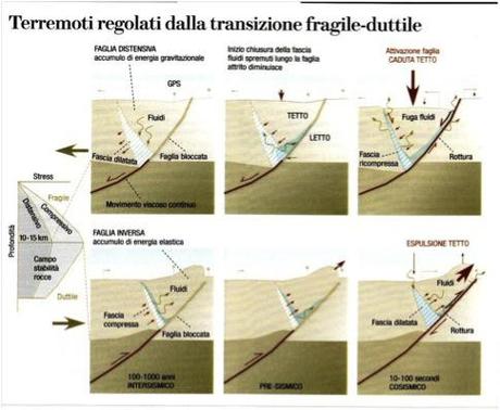 Funzionamento delle faglie in funzione della transizione “fragile-duttile”.