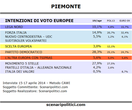 Sondaggio PIEMONTE 19 aprile