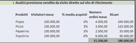 Business Plan: previsioni delle vendite on line in Excel