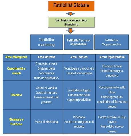 Business Plan: previsioni delle vendite on line in Excel