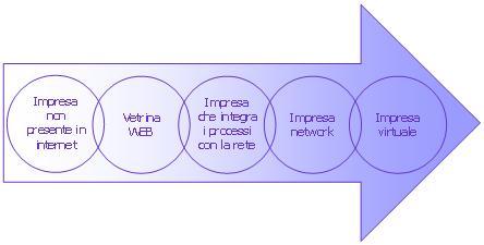 Business Plan: previsioni delle vendite on line in Excel