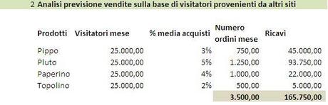 Business Plan: previsioni delle vendite on line in Excel