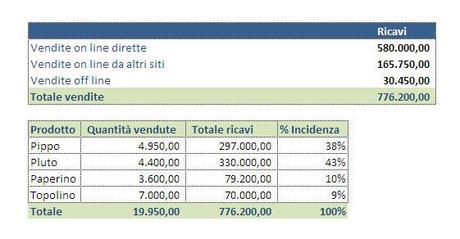 Business Plan: previsioni delle vendite on line in Excel