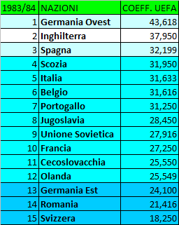 La storia (ufficiale e non) del Ranking UEFA: gli anni ’80