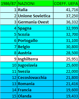 La storia (ufficiale e non) del Ranking UEFA: gli anni ’80