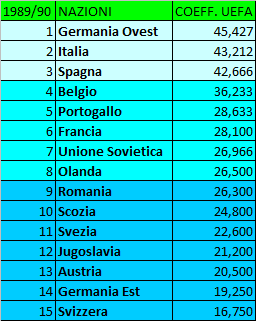 La storia (ufficiale e non) del Ranking UEFA: gli anni ’80