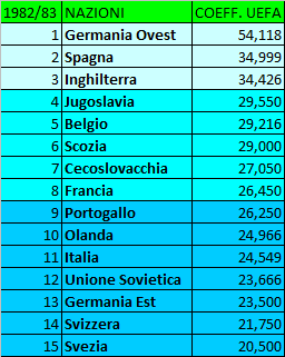 La storia (ufficiale e non) del Ranking UEFA: gli anni ’80