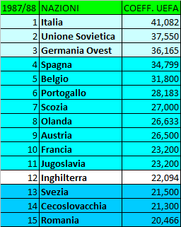 La storia (ufficiale e non) del Ranking UEFA: gli anni ’80