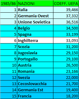 La storia (ufficiale e non) del Ranking UEFA: gli anni ’80