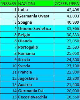 La storia (ufficiale e non) del Ranking UEFA: gli anni ’80