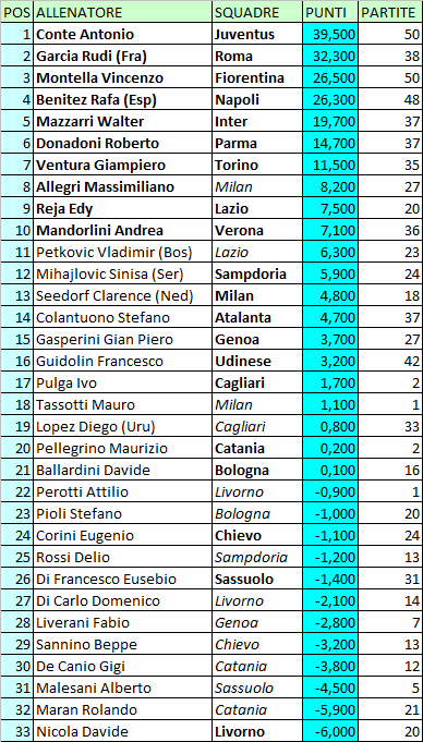 Classifica (ponderata) degli allenatori di Serie A (al 25.04.2014)