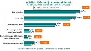 Dati Audiweb Dicembre 2010, 25 milioni di italiani online