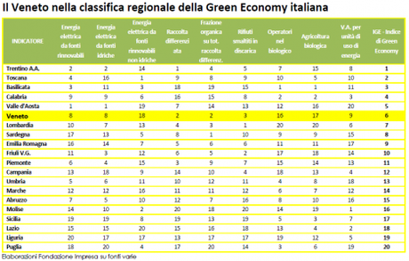 Il Veneto è 6° nell’Indice Green Economy elaborato da Fondazione Impresa