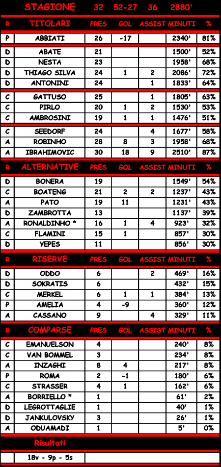 Statistiche di Genoa - Milan 1-1