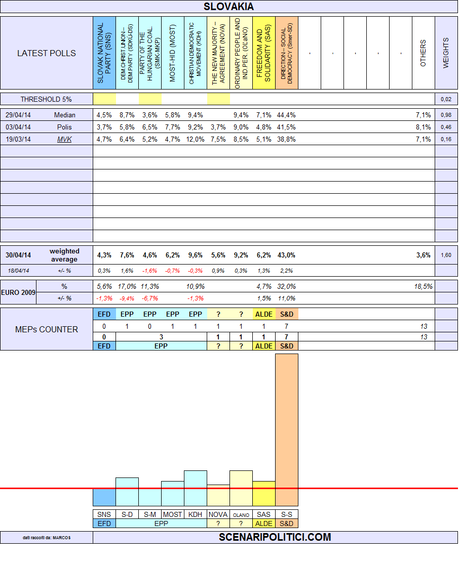 SLOVAKIA European Elections 2014 (5) SLOVAKIA EUROPEAN ELECTIONS 2014