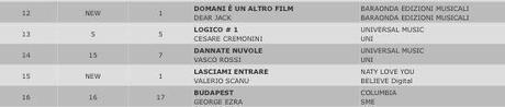 FIMI: negli album Capareza al 1°posto, I Dear Jack entrano al 12° posto con Domani è un altro film, Valerio_Scanu al 15° con Lasciami entrare.