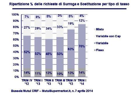 Ripartono le erogazioni di mutui di surroga Ripartono le erogazioni di mutui di surroga