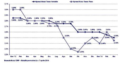 Ripartono le erogazioni di mutui di surroga Ripartono le erogazioni di mutui di surroga