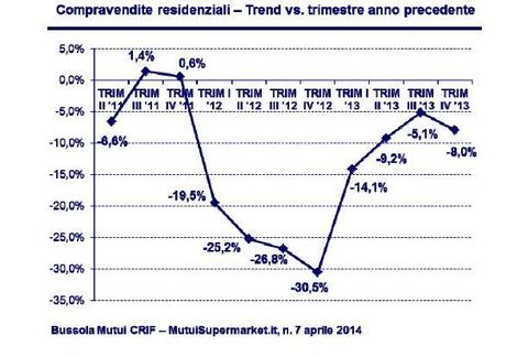 Ripartono le erogazioni di mutui di surroga Ripartono le erogazioni di mutui di surroga