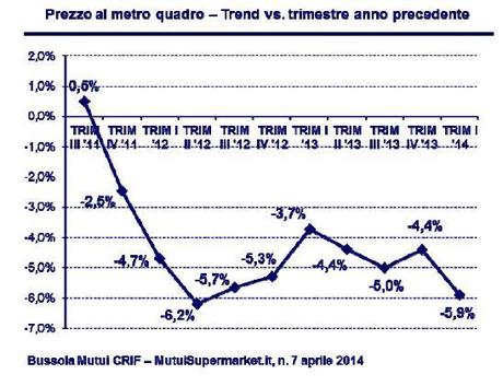 Ripartono le erogazioni di mutui di surroga Ripartono le erogazioni di mutui di surroga