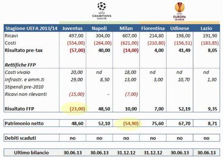 Fair Play Finanziario, verifica 2014 Serie A