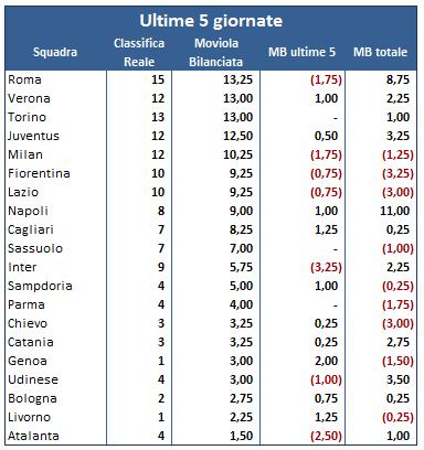 #Moviola Bilanciata, 35ma giornata: 20 errori sui rigori #Moviola Bilanciata -02 - ultime 5 - 35