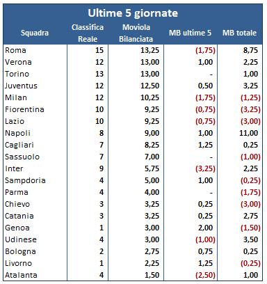 #Moviola Bilanciata -02 - ultime 5 - 35