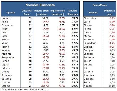 #Moviola Bilanciata - 01 - classifica 35