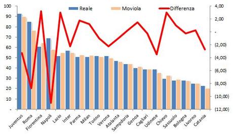 #Moviola Bilanciata - 01bis - classifica graph