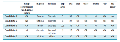 Assumere personale: schema di sintesi 