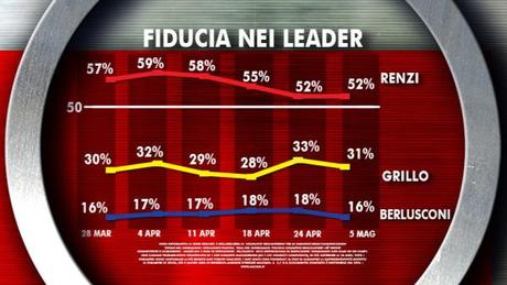 Sondaggio Ixè: PD al 33, Forza Italia al 18, cresce fiducia in Renzi slide_348063_3699188_free