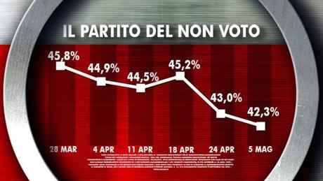 Sondaggio Ixè: PD al 33, Forza Italia al 18, cresce fiducia in Renzi slide_348063_3699186_free