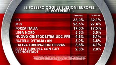 Sondaggio Ixè: PD al 33, Forza Italia al 18, cresce fiducia in Renzi slide_348063_3699183_free