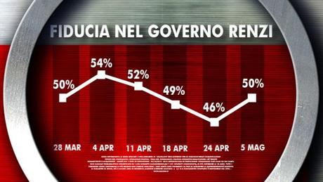 Sondaggio Ixè: PD al 33, Forza Italia al 18, cresce fiducia in Renzi slide_348063_3699189_free
