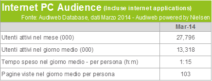 Audiweb Marzo: un po' più di italiani in Rete, Internet si ripiglia...